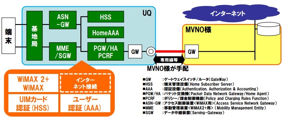 wimaxプロバイダー（MVNO）仕組み